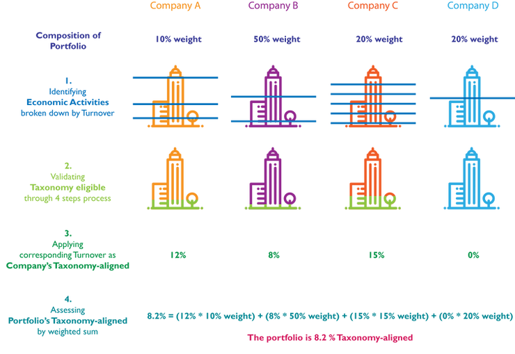Will you be able to evaluate your Taxonomy alignment