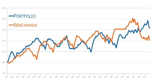 Performance Risk Analytics