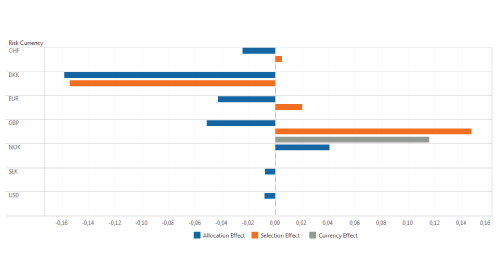 Performance Attribution
